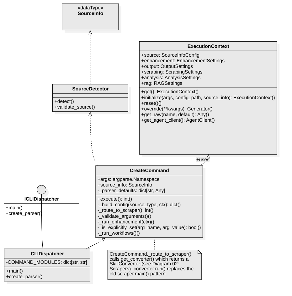 CLI Core