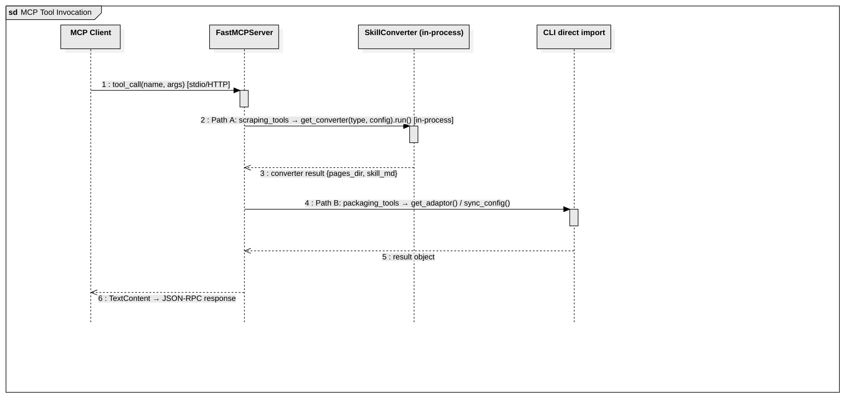 MCP Tool Invocation